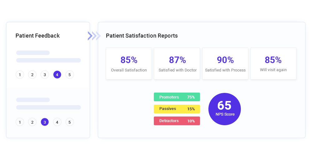Healthcare marketing automation + Healthcare CRM - patient satisfaction reports Healthcare marketing automation + Healthcare CRM - patient satisfaction reports