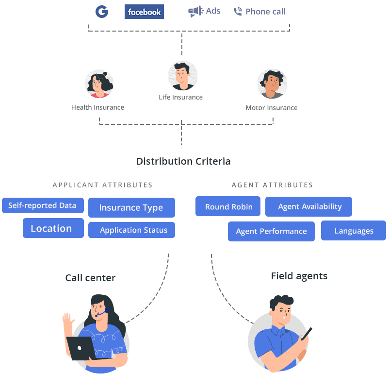 Insurance CRM - lead distribution