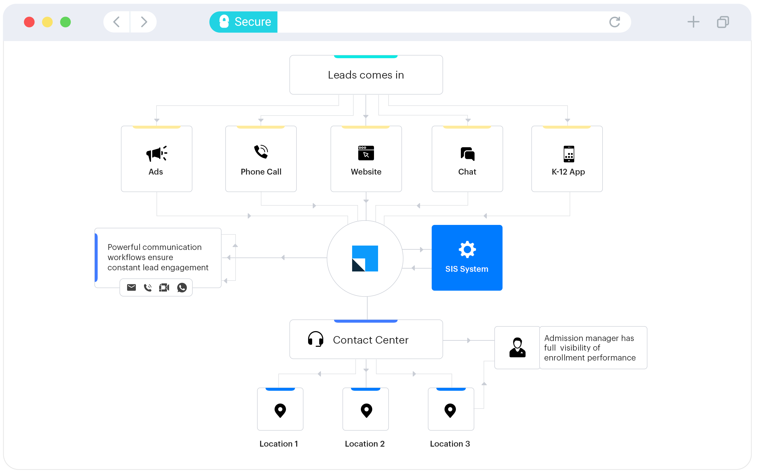 Manage online and campus programs