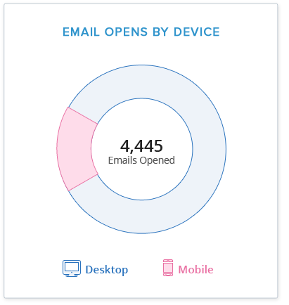 Marketing Analytics | Email open by device