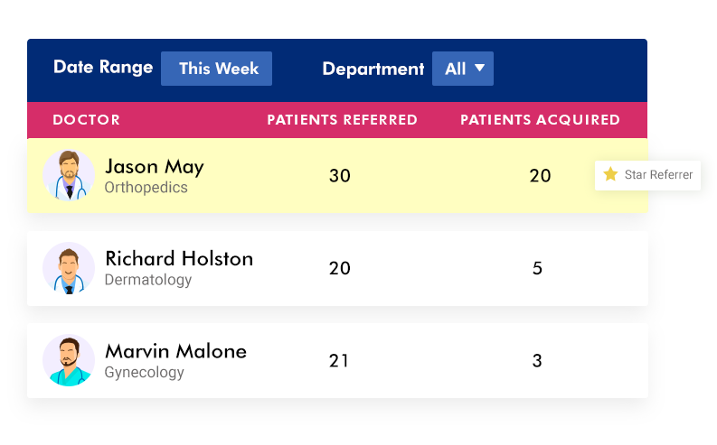 Physician engagement and onboarding - referral reports